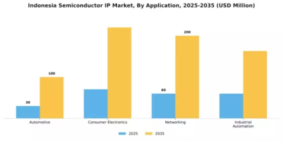 Indonesia Semiconductor IP Market Segment Image 0
