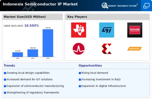 Indonesia Semiconductor IP Market Infographic