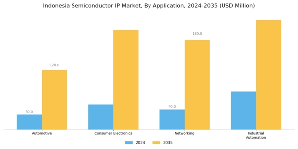Indonesia Semiconductor IP Market Segment Image 0
