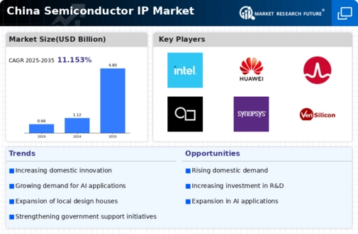 China Semiconductor IP Market Infographic
