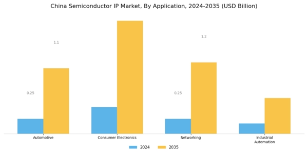 China Semiconductor IP Market Segment Image 0