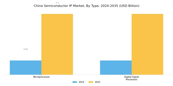 China Semiconductor IP Market Segment Image 1