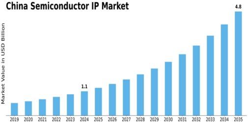 China Semiconductor IP Market Size