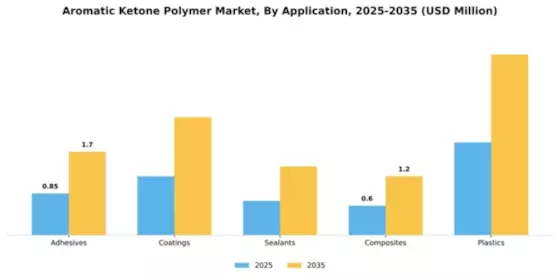 Aromatic Ketone Polymer Market Segment Image 0