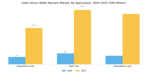 India Silicon Wafer Reclaim Market Segment Image 1