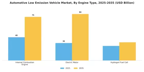 Automotive Low Emission Vehicle Market Segment Image 0