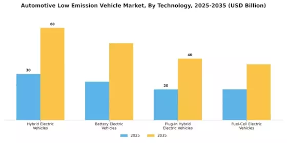 Automotive Low Emission Vehicle Market Segment Image 2