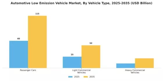 Automotive Low Emission Vehicle Market Segment Image 3