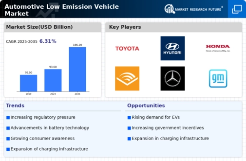 Automotive Low Emission Vehicle Market Infographic