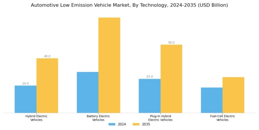 Automotive Low Emission Vehicle Market Segment Image 0