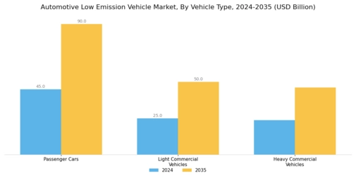 Automotive Low Emission Vehicle Market Segment Image 1
