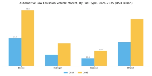 Automotive Low Emission Vehicle Market Segment Image 2