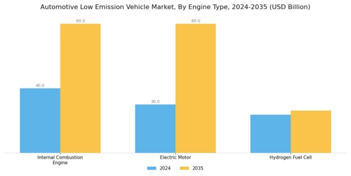 Automotive Low Emission Vehicle Market Segment Image 3