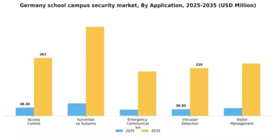 Germany School Campus Security Market Segment Image 0