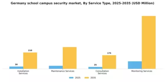 Germany School Campus Security Market Segment Image 2