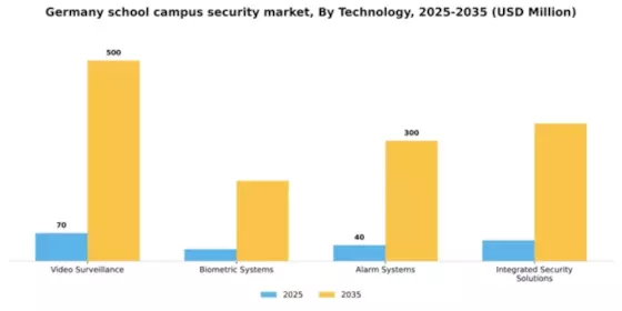 Germany School Campus Security Market Segment Image 3