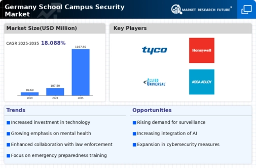 Germany School Campus Security Market Infographic