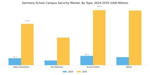 Germany School Campus Security Market Segment Image 0