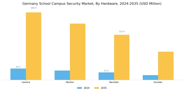 Germany School Campus Security Market Segment Image 1