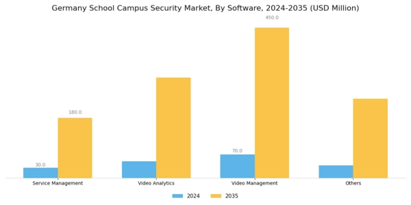 Germany School Campus Security Market Segment Image 2