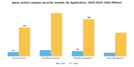 Japan School Campus Security Market Segment Image 0