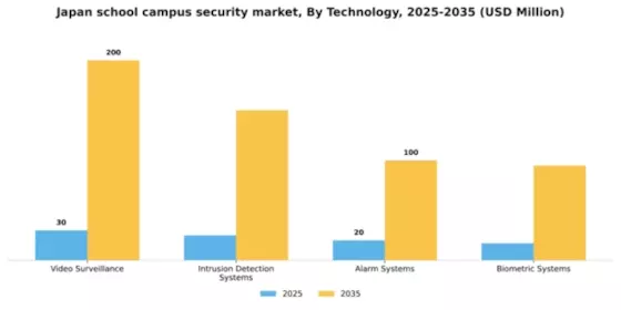 Japan School Campus Security Market Segment Image 3
