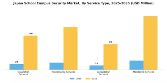 Japan School Campus Security Market Segment Image 2