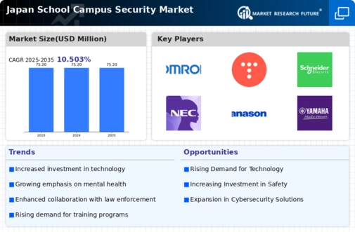 Japan School Campus Security Market Infographic