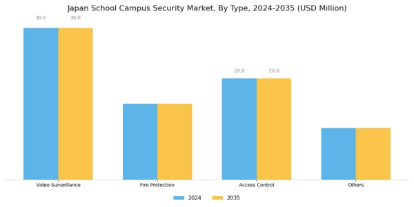 Japan School Campus Security Market Segment Image 0