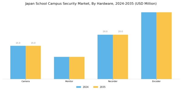 Japan School Campus Security Market Segment Image 1