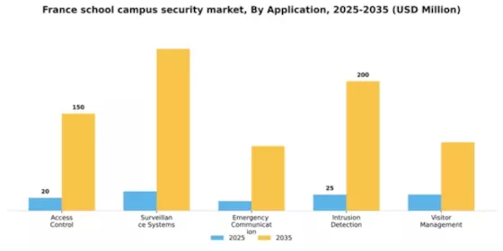 France School Campus Security Market Segment Image 0
