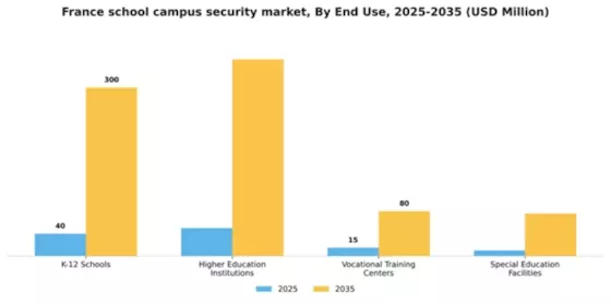 France School Campus Security Market Segment Image 1