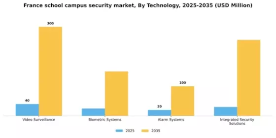 France School Campus Security Market Segment Image 3