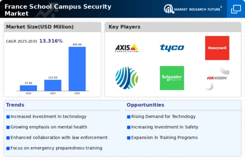 France School Campus Security Market Infographic