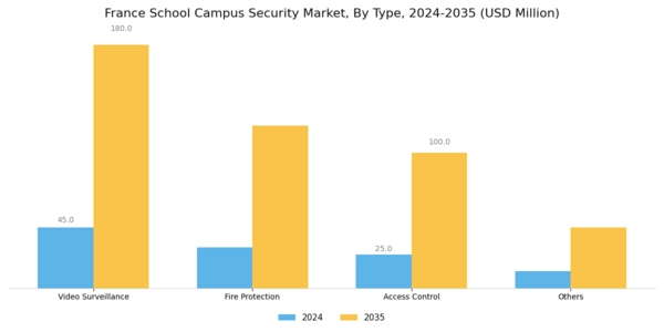 France School Campus Security Market Segment Image 0