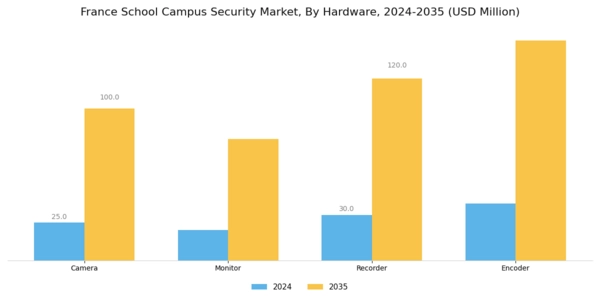 France School Campus Security Market Segment Image 1