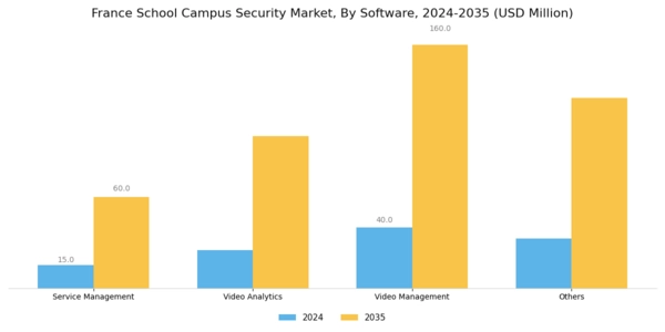 France School Campus Security Market Segment Image 2