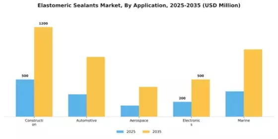Elastomeric Sealants Market Segment Image 0
