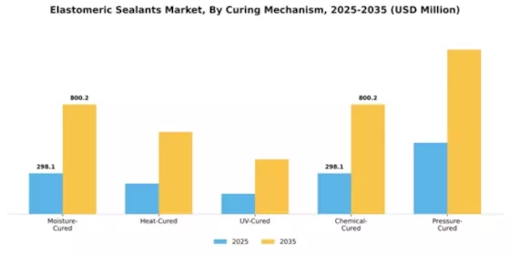 Elastomeric Sealants Market Segment Image 1