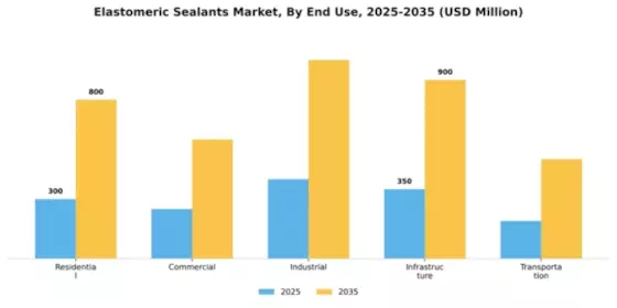 Elastomeric Sealants Market Segment Image 2
