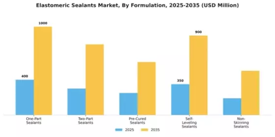 Elastomeric Sealants Market Segment Image 3