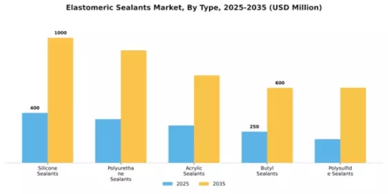 Elastomeric Sealants Market Segment Image 4