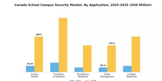 Canada School Campus Security Market Segment Image 0