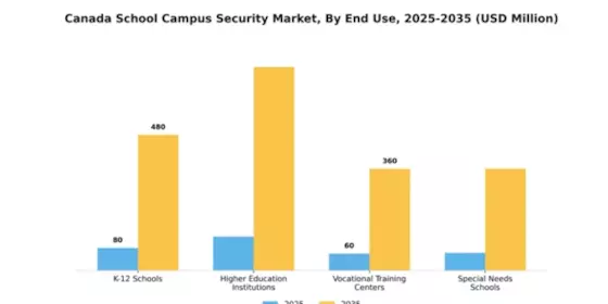 Canada School Campus Security Market Segment Image 1