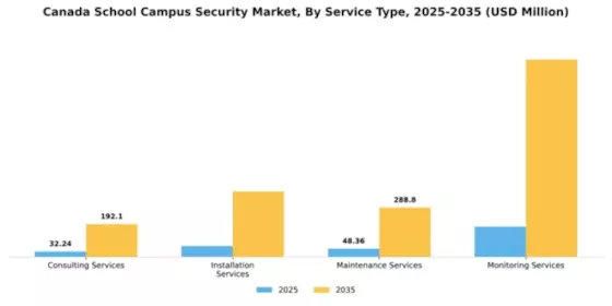 Canada School Campus Security Market Segment Image 2