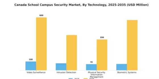 Canada School Campus Security Market Segment Image 3