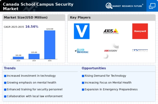 Canada School Campus Security Market Infographic