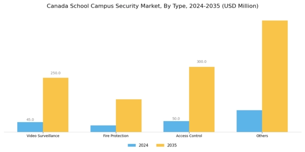 Canada School Campus Security Market Segment Image 0