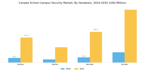 Canada School Campus Security Market Segment Image 1