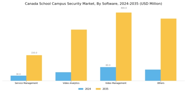 Canada School Campus Security Market Segment Image 2